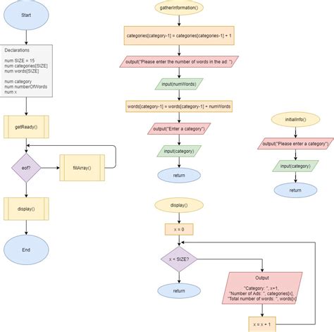 Image result for Flowchart for Sorting an Array