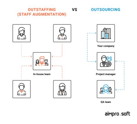 How to Hire an Offshore QA Team: - Aimprosoft