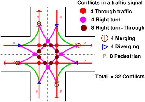 Principles of Traffic Control