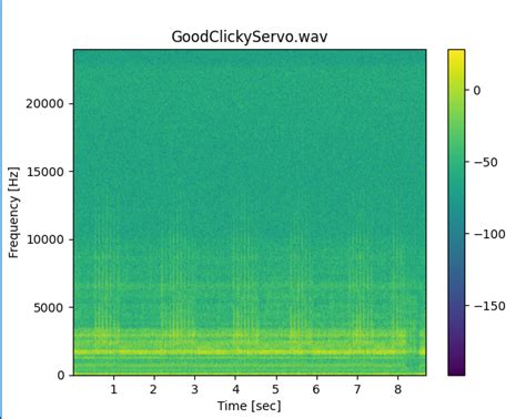 Image result for Python Spectrogram