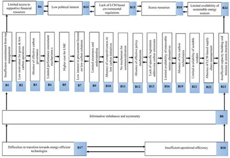 Modeling Challenges in Low-Carbon Manufacturing Adoption Using the ISM ...