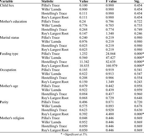 Multivariate analysis of variance Examples 的图像结果