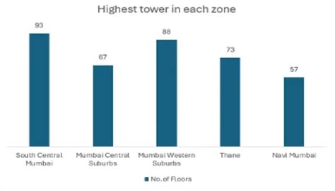 MMR's Vertical Boom - High-Rises Over 40 Floors to Increase 34% by 2030 ...