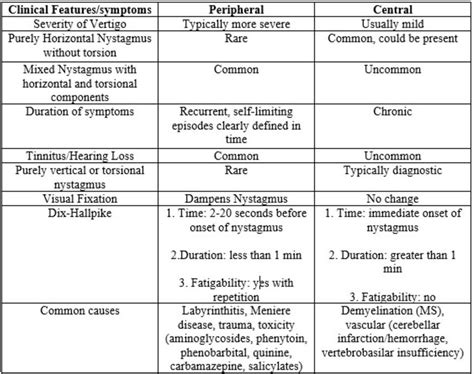 Eye nystagmus causes, types, signs, symptoms, test & nystagmus treatment