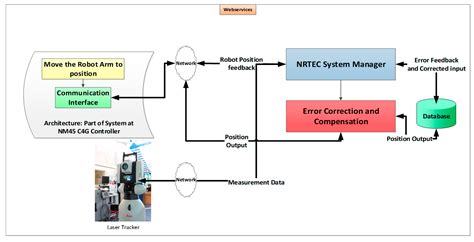 Realtime Calibration of an Industrial Robot