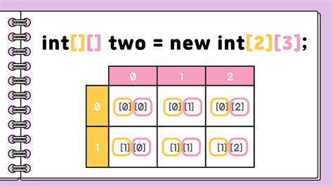 Image result for Two-Dimensional Array Java