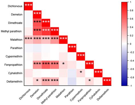 Organophosphate Pesticides and Pyrethroids in Farmland of the Pearl ...