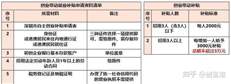 2022年深圳市创业补贴申请流程细节，在深圳创业的你知道吗？