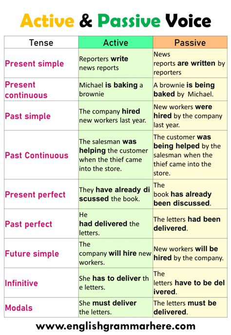 Example of Passive Voice 的图像结果