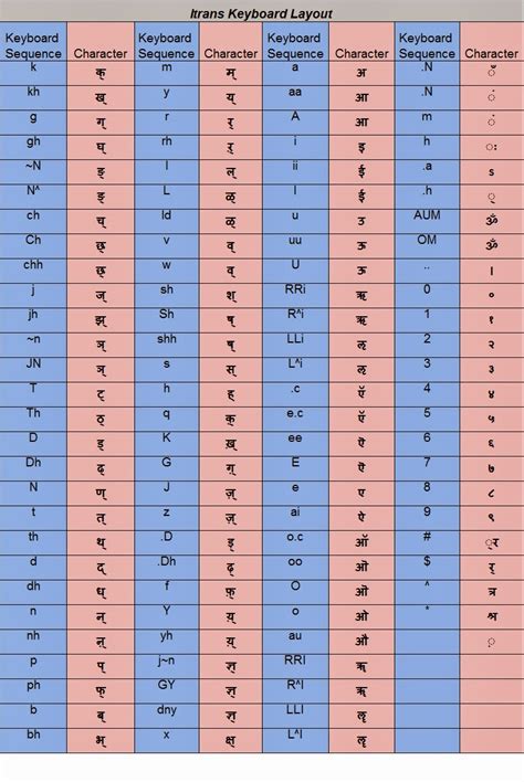 Image result for Hindi Typing Keyboard Shortcut Key Chart