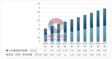 2017-2018年中国建筑装饰行业总产值现状及未来投资风险前景分析解读（图）_智研咨询
