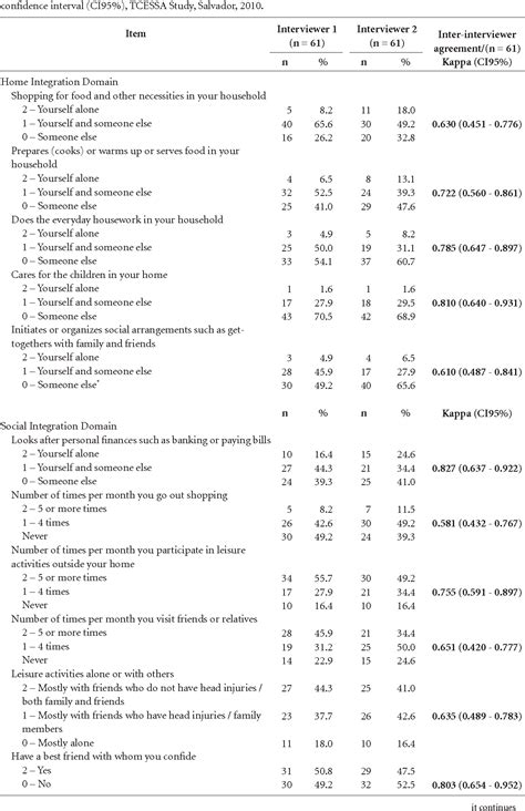 Table 1 from Translation, adaptation and validation of "Community ...