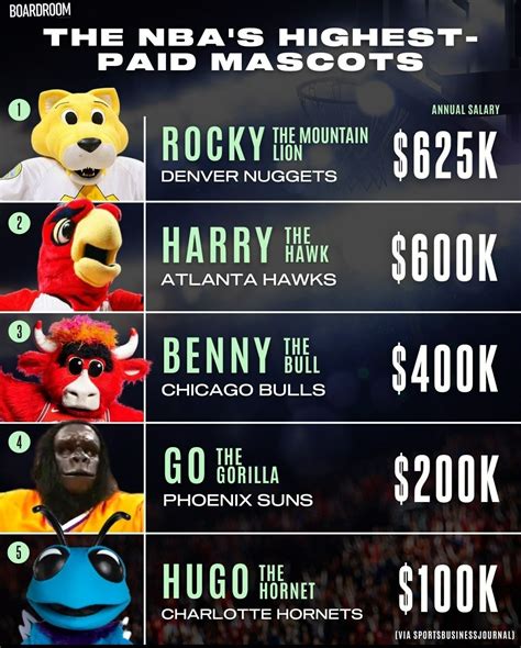 Nba Mascots Names NBA 24/7 NBA Mascots With The Highest Salaries