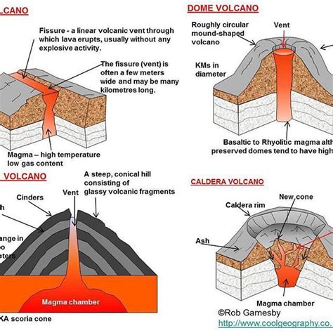 Image result for Volcanic cone Formation