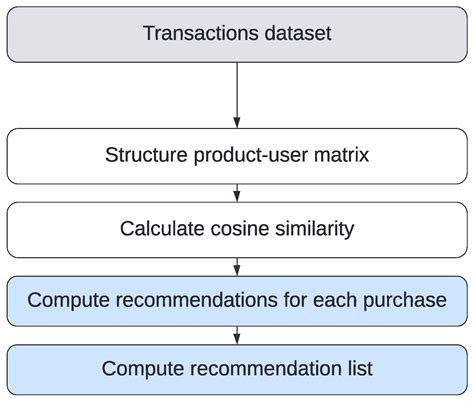 Towards Hyper-Relevance in Marketing: Development of a Hybrid Cold ...