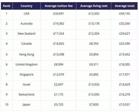 2021年各国出国留学费用一览表_人民币