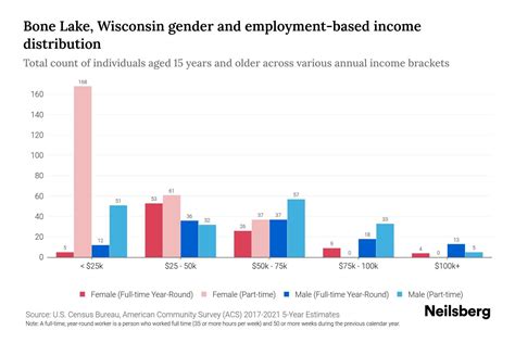 Bone Lake, Wisconsin Income By Gender - 2025 Update | Neilsberg
