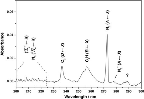 Image result for N2 Absorption Spectrum