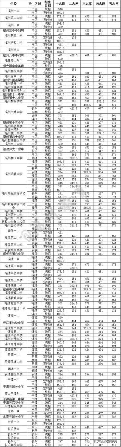完整版丨2017福州普高录取结束，普高分数线降至344分，各个学校分数线公布！-搜狐