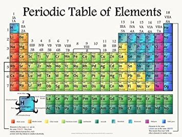 Chemistry: Elements required to memorize Diagram | Quizlet