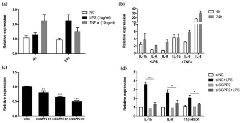 Efficacy of SGPP2 Modulation-Mediated Materials in Ameliorating Facial ...