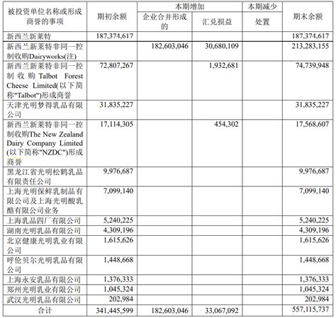 光明乳业2021年年报（3）：财务报表解读 五、财务报表解读仔细读光明的财务报表，会发现有几个关注度较低的项目都有不小的金额。正好借此机会 ...