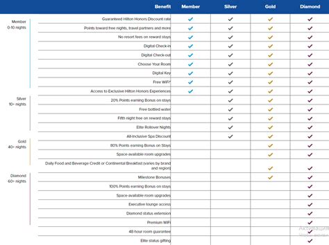 Hilton Honors Membership Status Levels