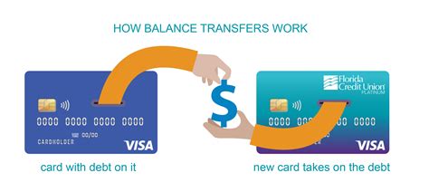 Balance Transfer Credit Card Services | Florida Credit Union