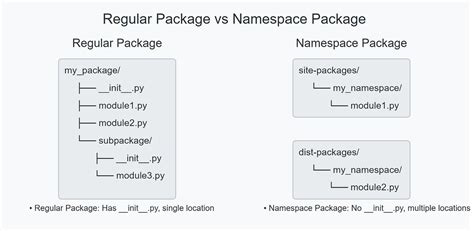 Image result for Namespace in Python