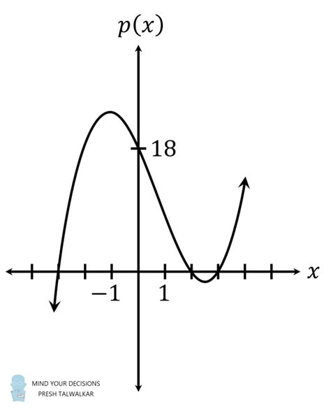 Image result for Polynomial Function Graph Examples
