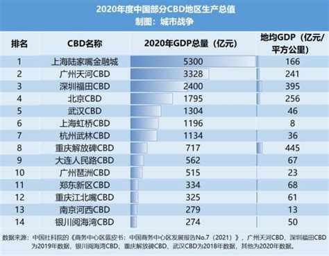 全国10大CBD榜单发布！谁是中国第一CBD？