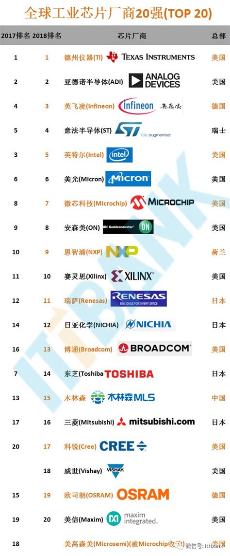 全球工业芯片厂商20强(TOP 20)！_导体