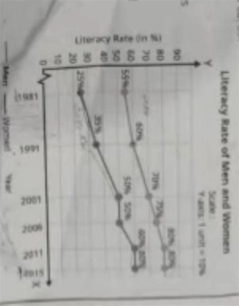 The graph shows the literacy rate of man and woman in state from 1981 ...