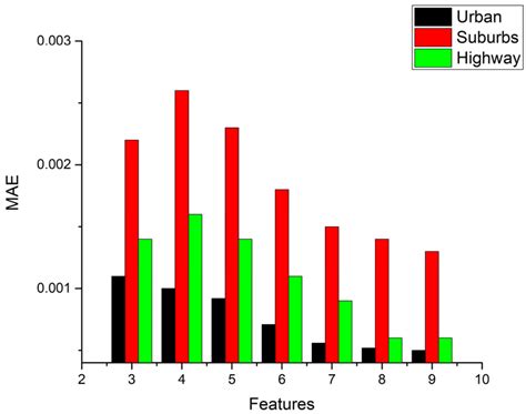 Features Importance Analysis of Diesel Vehicles’ NOx and CO2 Emission ...