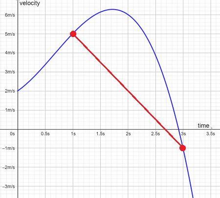 Image result for Average Acceleration Linearized Graph