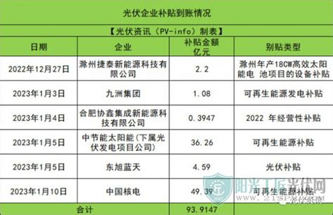 你的光伏项目能领补贴吗？10省光伏项目补贴来啦！_阳光工匠光伏网