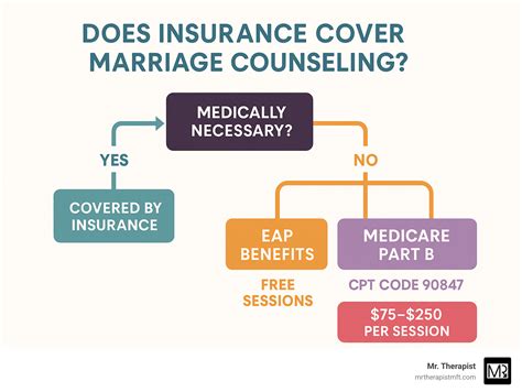 Does insurance cover marriage counseling? 7 Powerful Facts 2025