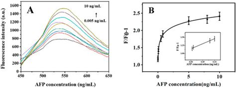 Detection of Alpha Fetoprotein Based on AIEgen Nanosphere Labeled ...