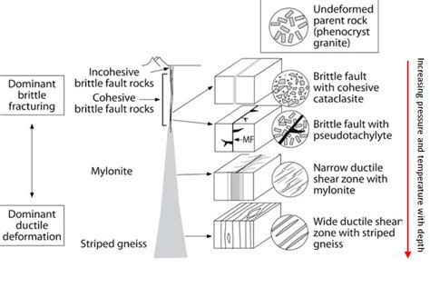 Image result for Process of Faulting