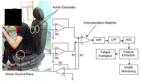 Capacitive ECG based Heart Monitoring System for Driver Fatigue Detection