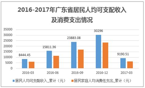 2021-2022年广东省各地区社会消费品零售额增长情况 - 前瞻产业研究院