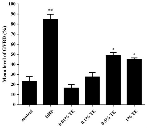 Comparative Transcriptome Analysis Reveals the Effect of ...