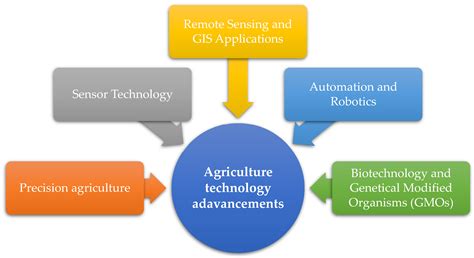 Integration of Technology in Agricultural Practices towards ...