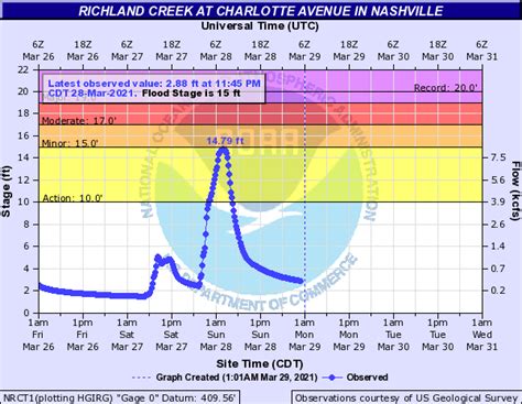 March 27-28, 2021 Historic Flash Flooding