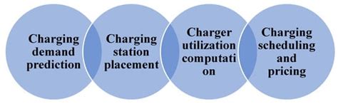 Machine Learning for Solving Charging Infrastructure Planning Problems ...