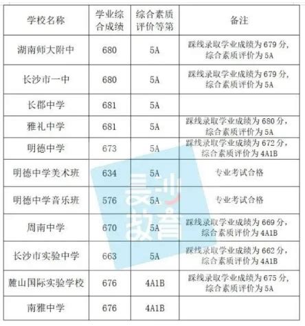 2021年湖南长沙中考录取分数线（城区第三批普通高中）