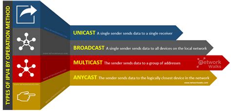 Image result for IP Address Types