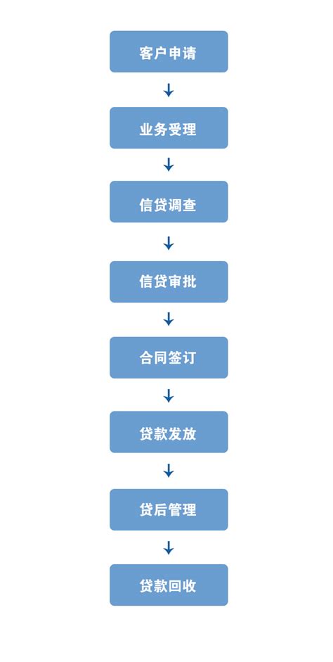 贷款业务流程图_word文档免费下载_文档大全