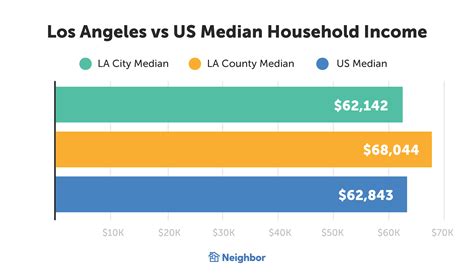 Median Income Los Angeles