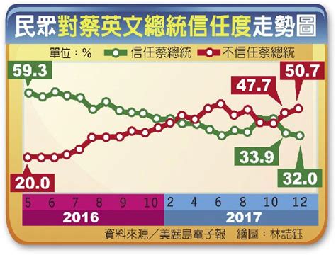 32％蔡英文信任度 執政後新低 - 話題觀察 - 旺報